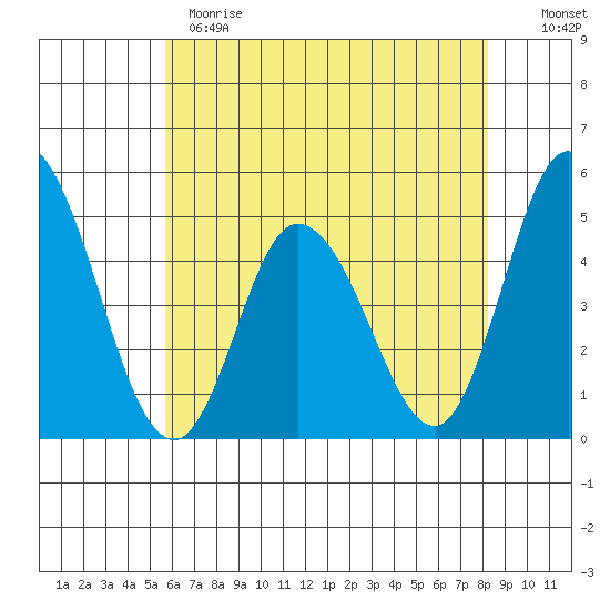 Mahon River entrance tide chart for Sunday, May 21, 2023