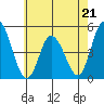 Mahon River entrance tide chart for Sunday, May 21, 2023