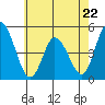 Mahon River entrance tide chart for Monday, May 22, 2023