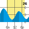 Mahon River entrance tide chart for Friday, May 26, 2023