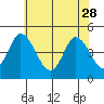 Mahon River entrance tide chart for Sunday, May 28, 2023