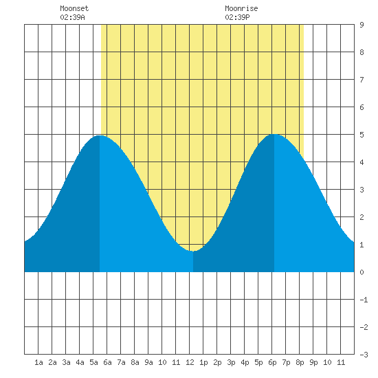 Mahon River entrance tide chart for Monday, May 29, 2023