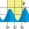 Mahon River entrance tide chart for Tuesday, May 2, 2023