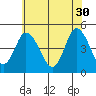 Mahon River entrance tide chart for Tuesday, May 30, 2023