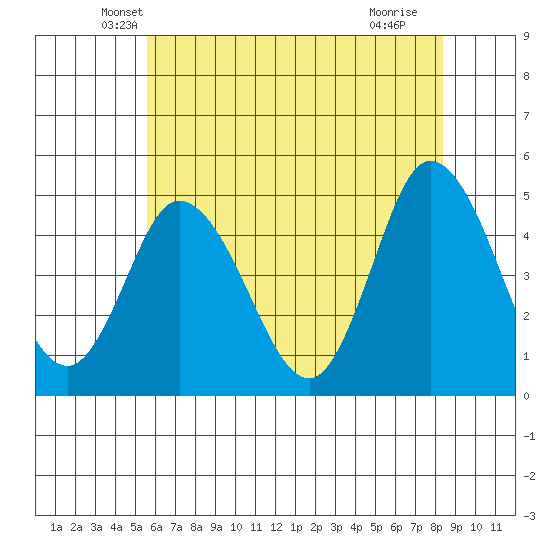 Mahon River entrance tide chart for Wednesday, May 31, 2023