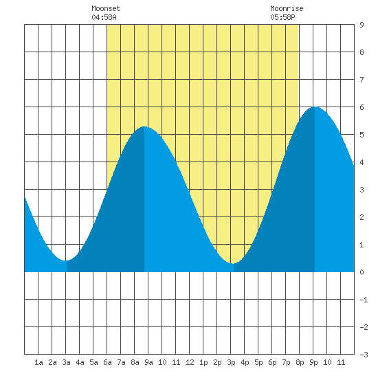 Mahon River entrance tide chart for Wednesday, May 3, 2023