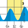 Mahon River entrance tide chart for Wednesday, May 3, 2023