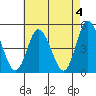 Mahon River entrance tide chart for Thursday, May 4, 2023