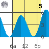 Mahon River entrance tide chart for Friday, May 5, 2023