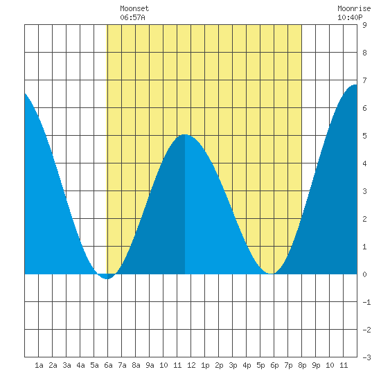 Mahon River entrance tide chart for Sunday, May 7, 2023
