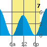 Mahon River entrance tide chart for Sunday, May 7, 2023