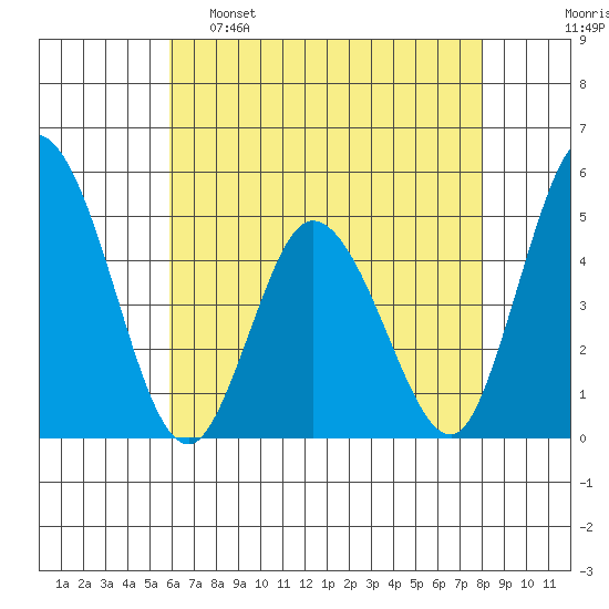 Mahon River entrance tide chart for Monday, May 8, 2023