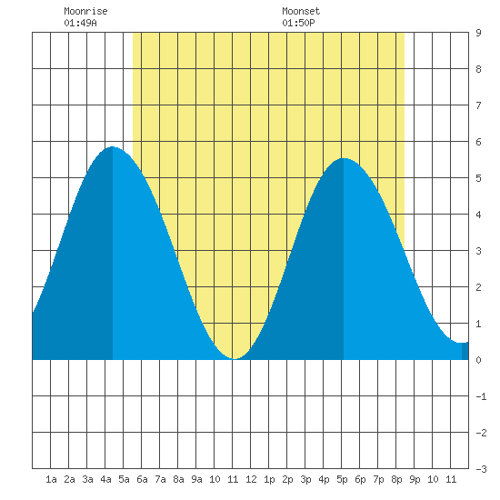 Mahon River entrance tide chart for Sunday, June 11, 2023