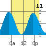 Mahon River entrance tide chart for Sunday, June 11, 2023