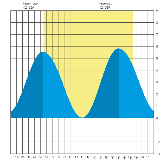 Mahon River entrance tide chart for Monday, June 12, 2023