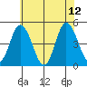 Mahon River entrance tide chart for Monday, June 12, 2023