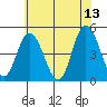 Mahon River entrance tide chart for Tuesday, June 13, 2023