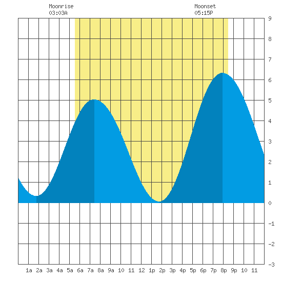 Mahon River entrance tide chart for Wednesday, June 14, 2023