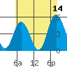 Mahon River entrance tide chart for Wednesday, June 14, 2023