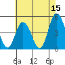 Mahon River entrance tide chart for Thursday, June 15, 2023