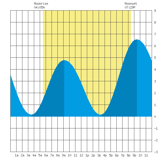 Mahon River entrance tide chart for Friday, June 16, 2023