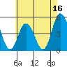 Mahon River entrance tide chart for Friday, June 16, 2023