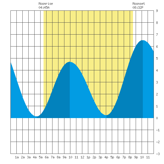 Mahon River entrance tide chart for Saturday, June 17, 2023