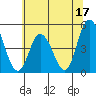 Mahon River entrance tide chart for Saturday, June 17, 2023
