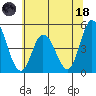 Mahon River entrance tide chart for Sunday, June 18, 2023