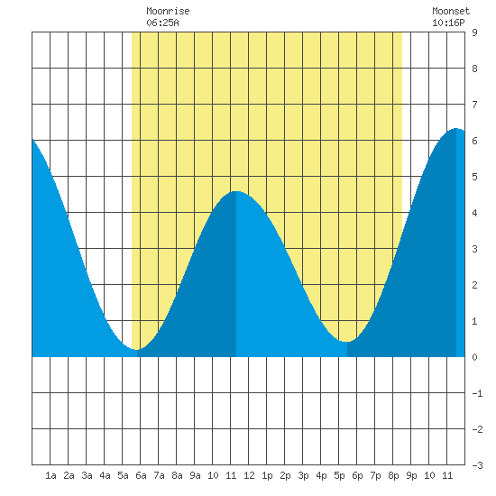 Mahon River entrance tide chart for Monday, June 19, 2023