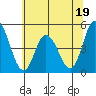 Mahon River entrance tide chart for Monday, June 19, 2023