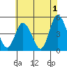 Mahon River entrance tide chart for Thursday, June 1, 2023