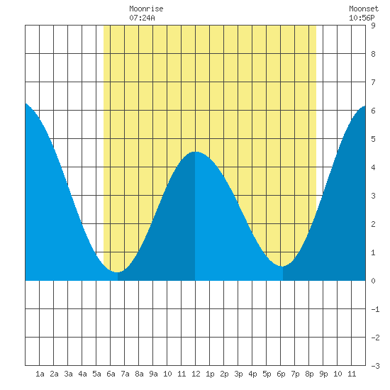 Mahon River entrance tide chart for Tuesday, June 20, 2023