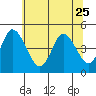 Mahon River entrance tide chart for Sunday, June 25, 2023