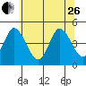 Mahon River entrance tide chart for Monday, June 26, 2023
