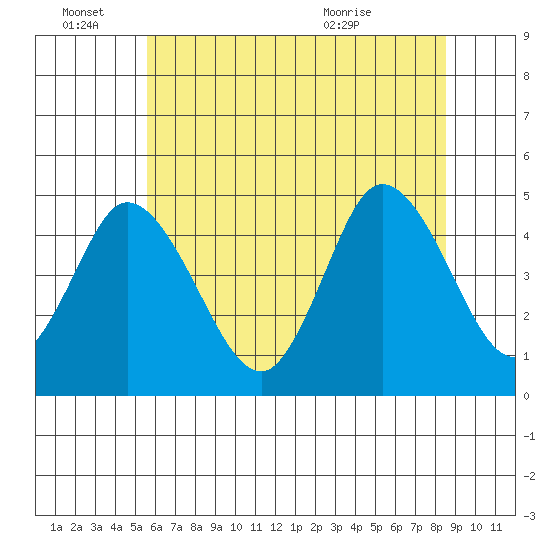 Mahon River entrance tide chart for Tuesday, June 27, 2023