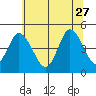 Mahon River entrance tide chart for Tuesday, June 27, 2023