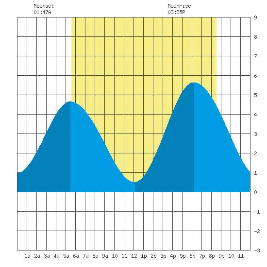 Mahon River entrance tide chart for Wednesday, June 28, 2023