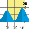 Mahon River entrance tide chart for Wednesday, June 28, 2023