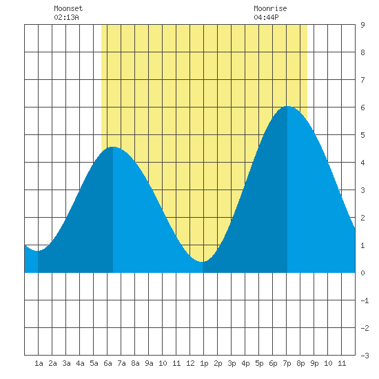 Mahon River entrance tide chart for Thursday, June 29, 2023