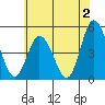 Mahon River entrance tide chart for Friday, June 2, 2023