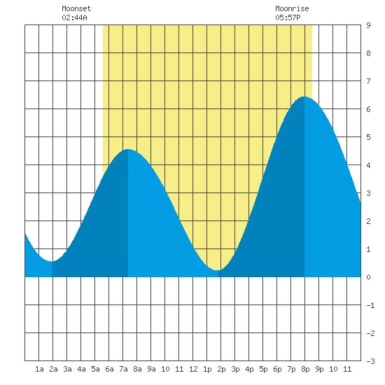 Mahon River entrance tide chart for Friday, June 30, 2023