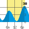 Mahon River entrance tide chart for Friday, June 30, 2023