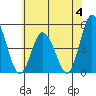 Mahon River entrance tide chart for Sunday, June 4, 2023