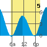 Mahon River entrance tide chart for Monday, June 5, 2023