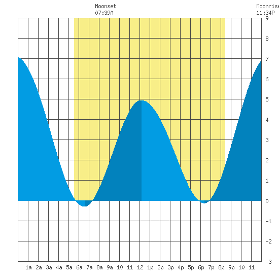 Mahon River entrance tide chart for Tuesday, June 6, 2023