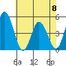 Mahon River entrance tide chart for Thursday, June 8, 2023