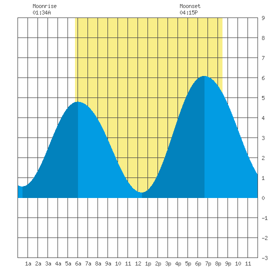 Mahon River entrance tide chart for Wednesday, July 12, 2023