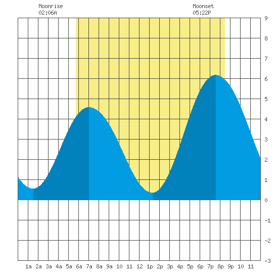 Mahon River entrance tide chart for Thursday, July 13, 2023