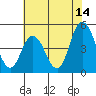 Mahon River entrance tide chart for Friday, July 14, 2023